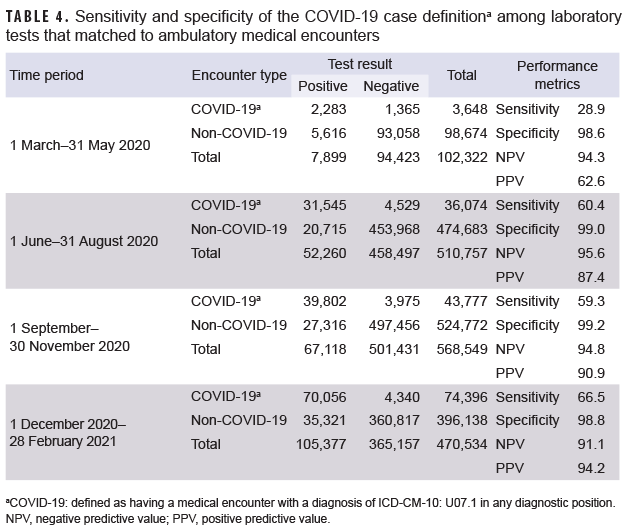 TABLE 4. Sensitivity and specificity of the COVID-19 case definitiona among laboratory tests that matched to ambulatory medical encounters