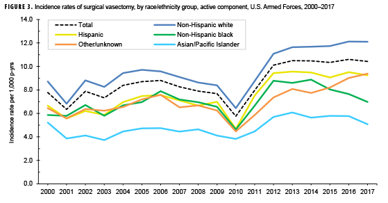 Incidence rates of surgical vasectomy, by race/ethnicity group, active component, U.S. Armed Forces, 2000–2017