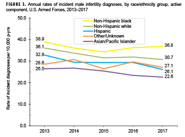 Annual rates of incident male infertility diagnoses, by race/ethnicity group, active component, U.S. Armed Forces, 2013–2017