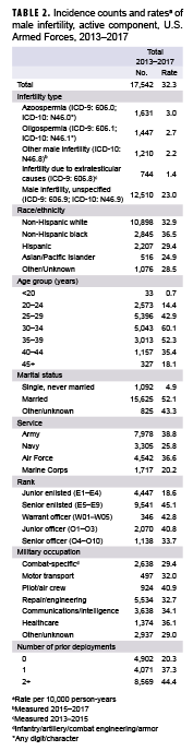 Incidence counts and rates of male infertility, active component, U.S. Armed Forces, 2013–2017