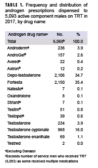Frequency and distribution of androgen prescriptions dispensed to 5,093 active component males on TRT in 2017, by drug name