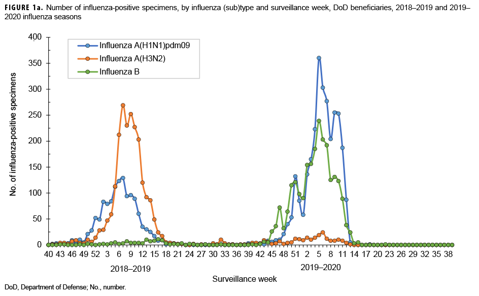 FIGURE 1a. Number of influenza-positive specimens, by influenza (sub)type and surveillance week, DoD beneficiaries, 2018–2019 and 2019–2020 influenza seasons