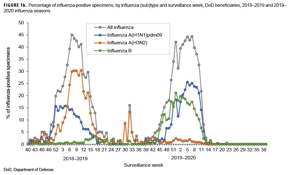FIGURE 1b. Percentage of influenza-positive specimens, by influenza (sub)type and surveillance week, DoD beneficiaries, 2018–2019 and 2019–2020 influenza seasons