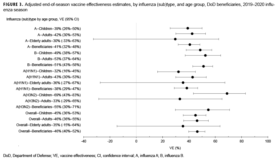 FIGURE 3. Adjusted end-of-season vaccine effectiveness estimates, by influenza (sub)type, and age group, DoD beneficiaries, 2019–2020 influenza season