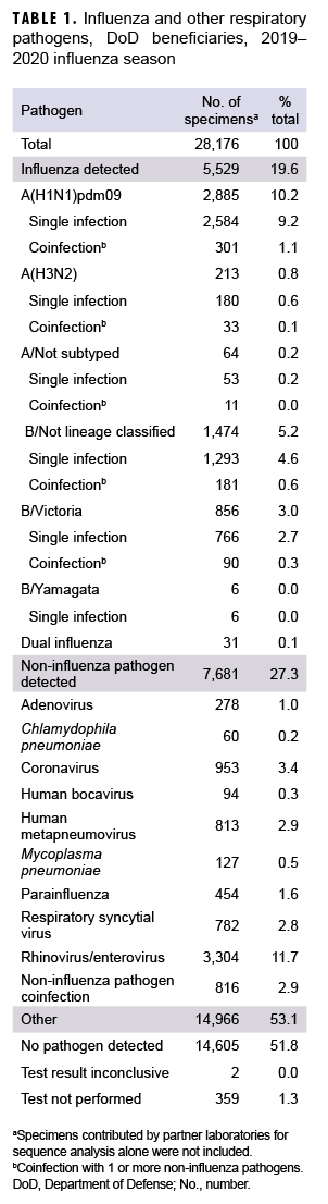 TABLE 1. Influenza and other respiratory pathogens, DoD beneficiaries, 2019–2020 influenza season