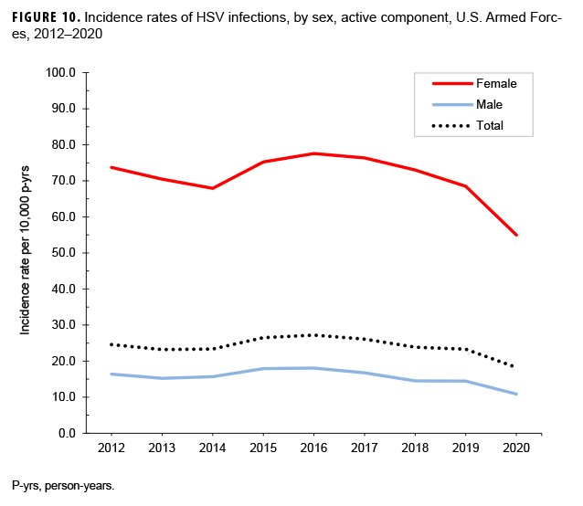 FIGURE 10. Incidence rates of HSV infections, by sex, active component, U.S. Armed Forces, 2012–2020