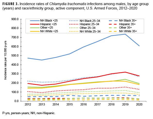 FIGURE 3. Incidence rates of Chlamydia trachomatis infections among males, by age group (years) and race/ethnicity group, active component, U.S. Armed Forces, 2012–2020