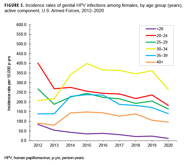 FIGURE 5. Incidence rates of genital HPV infections among females, by age group (years), active component, U.S. Armed Forces, 2012–2020
