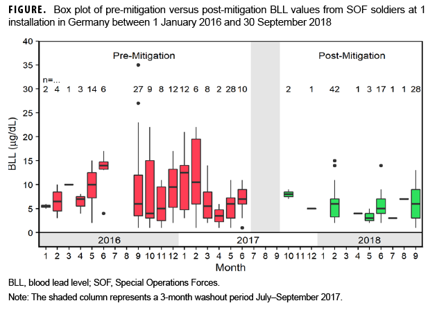 FIGURE. Box plot of pre-mitigation versus post-mitigation BLL values from SOF soldiers at 1 installation in Germany between 1 January 2016 and 30 September 2018