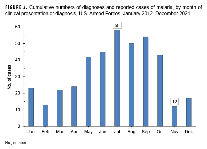 FIGURE 3. Cumulative numbers of diagnoses and reported cases of malaria, by month of clinical presentation or diagnosis, U.S. Armed Forces, January 2012–December 2021