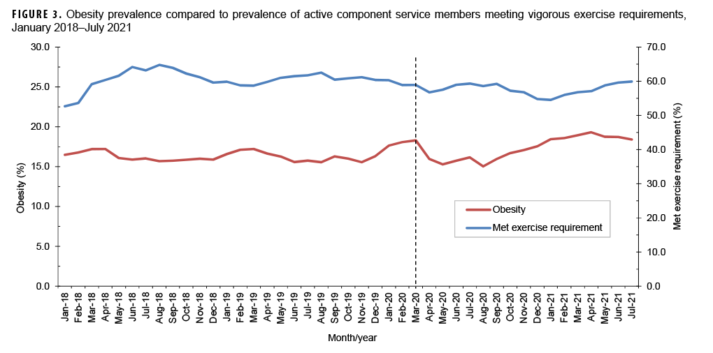 FIGURE 3. Obesity prevalence compared to prevalence of active component service members meeting vigorous exercise requirements, January 2018–July 2021
