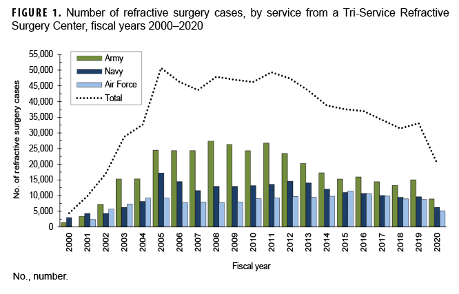FIGURE 1. Number of refractive surgery cases, by service from a Tri-Service Refractive Surgery Center, fiscal years 2000–2020