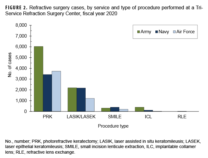 FIGURE 2. Refractive surgery cases, by service and type of procedure performed at a Tri- Service Refraction Surgery Center, fiscal year 2020