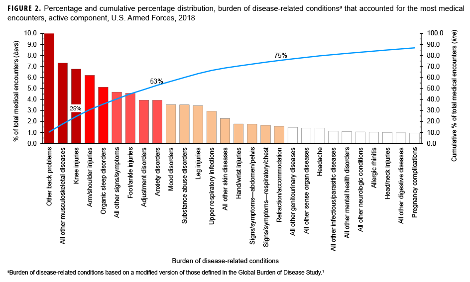 Percentage and cumulative percentage distribution, burden of disease-related conditionsa that accounted for the most medical encounters, active component, U.S. Armed Forces, 2018
