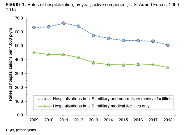 Rates of hospitalization, by year, active component, U.S. Armed Forces, 2009–2018