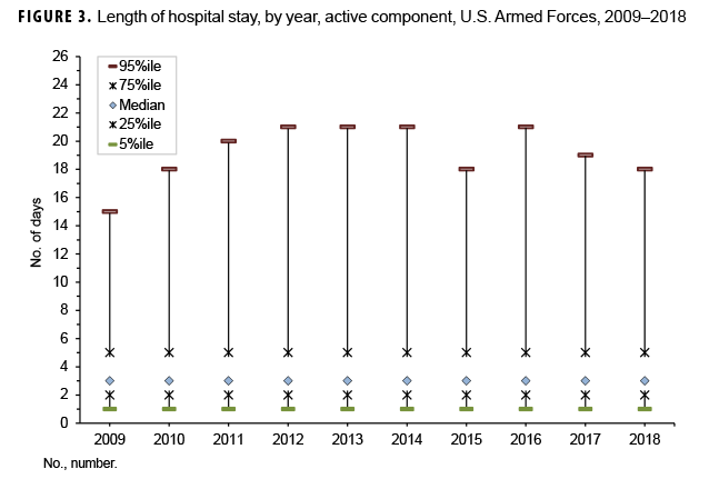 Length of hospital stay, by year, active component, U.S. Armed Forces, 2009–2018