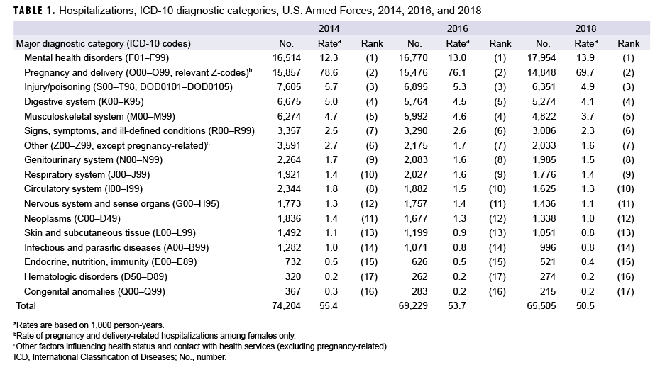 hospitalizations, ICD-10 diagnostic categories, U.S. Armed Forces, 2014, 2016, and 2018