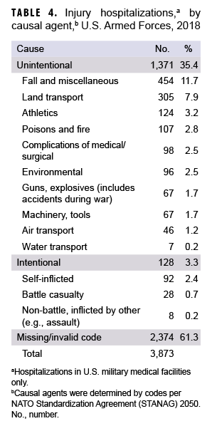 Injury hospitalizations by causal agent, U.S. Armed Forces, 2018