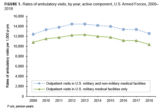 Rates of ambulatory visits, by year, active component, U.S. Armed Forces, 2009– 2018