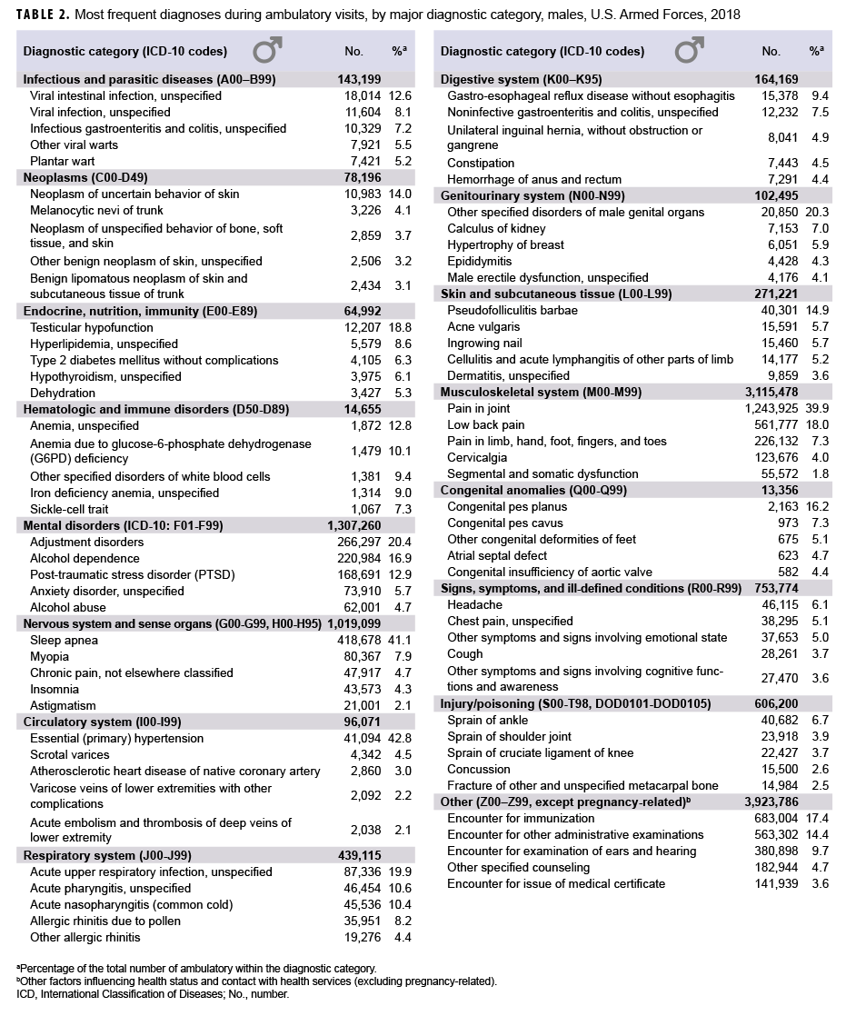 21.	Article 3 Table 2: Most frequent diagnoses during ambulatory visits by major diagnostic category, males, U.S. Armed Forces, 2018