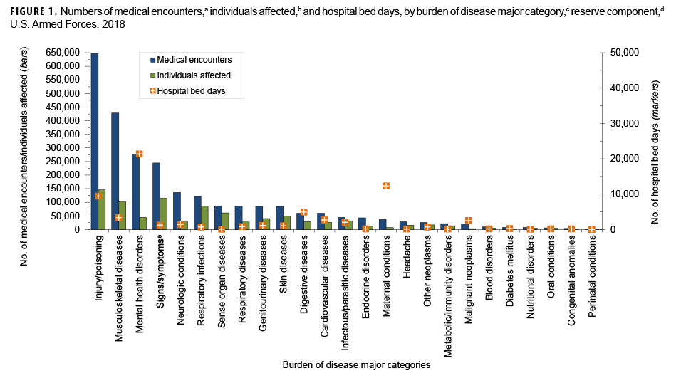 Numbers of medical encounters,a individuals affected,b and hospital bed days, by burden of disease major category,c reserve component,d U.S. Armed Forces, 2018