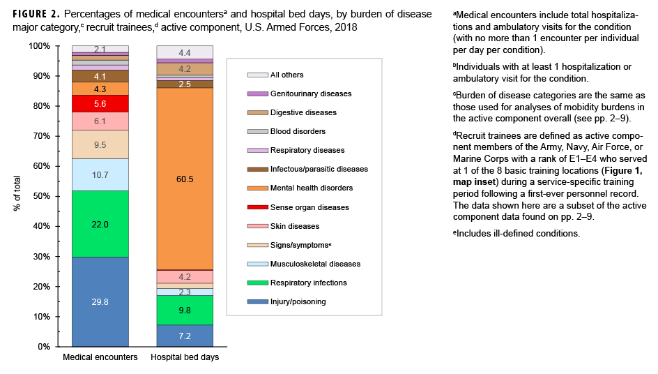 Percentages of medical encountersa and hospital bed days, by burden of disease major category,c among recruit trainees,d active component, U.S. Armed Forces, 2018