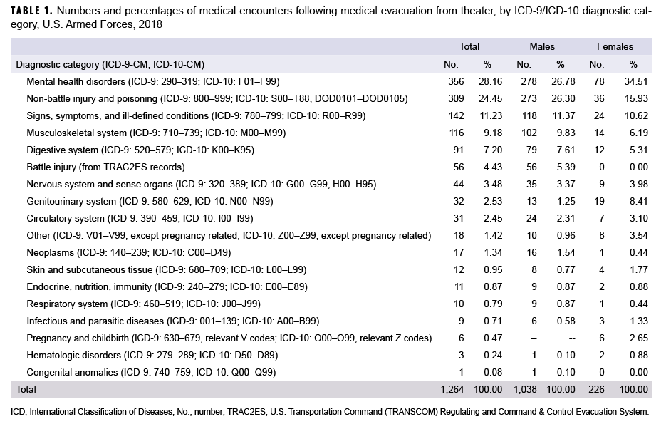 Numbers and percentages of medical encounters following medical evacuation from theater, by ICD-9/ICD-10 diagnostic category, U.S. Armed Forces, 2018