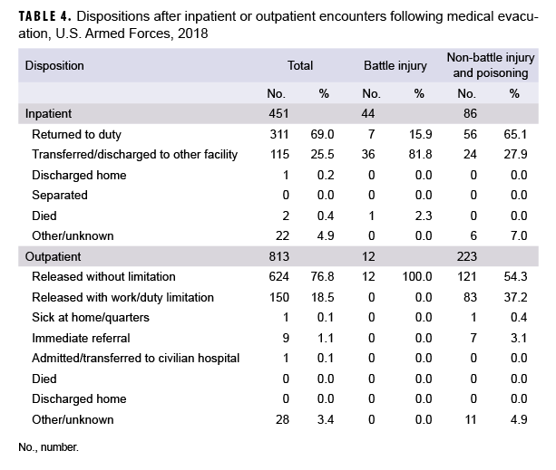 Dispositions after inpatient or outpatient encounters following medical evacuation, U.S. Armed Forces, 2018