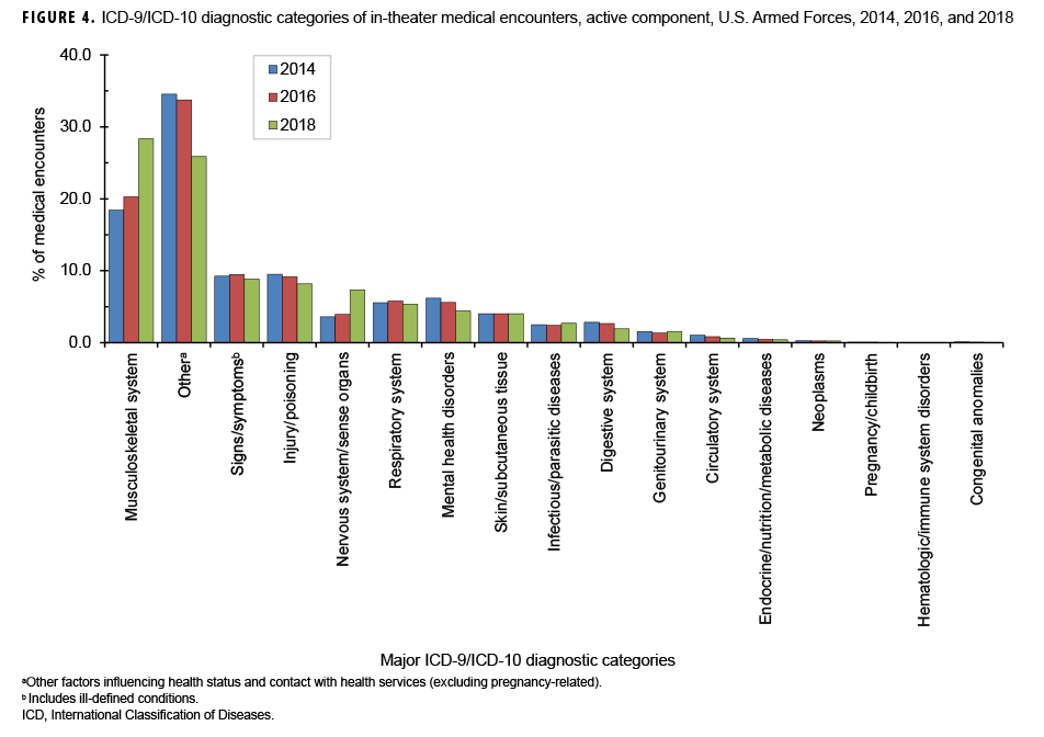 ICD-9/ICD-10 diagnostic categories of in-theater medical encounters, active component, U.S. Armed Forces, 2014, 2016, and 2018