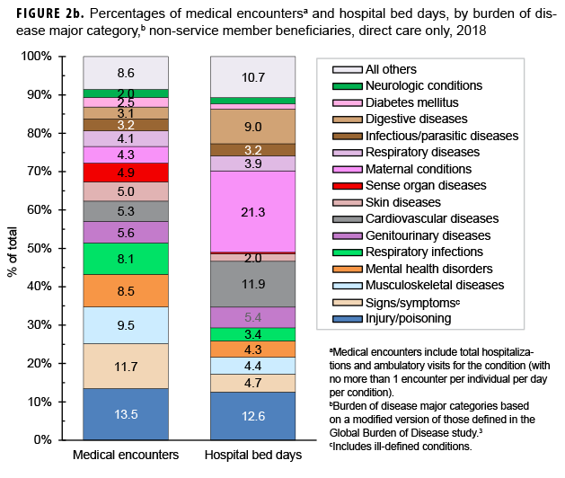 Percentages of medical encountersa and hospital bed days, by burden of disease major category,b non-service member beneficiaries, direct care only, 2018