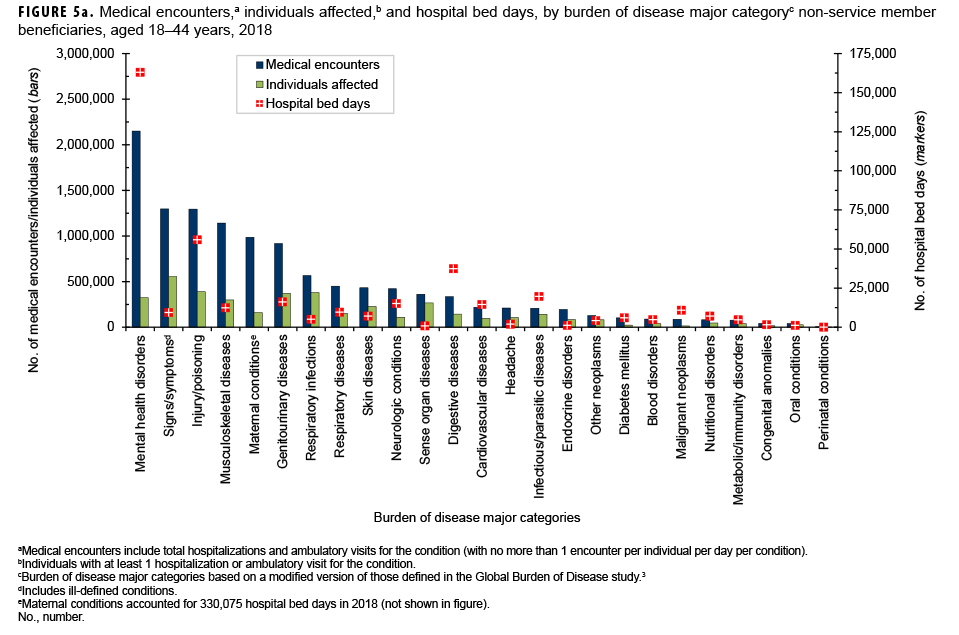 Medical encounters,a individuals affected,b and hospital bed days, by burden of disease major categoryc among non-service member beneficiaries, aged 18–44 years, 2018