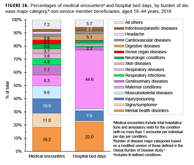 Percentages of medical encountersa and hospital bed days, by burden of disease major category,b non-service member beneficiaries, aged 18–44 years, 2018