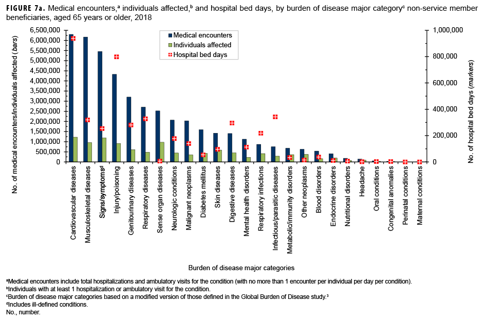 Medical encounters,a individuals affected,b and hospital bed days, by burden of disease major categoryc among non-service member beneficiaries, aged 65 years or older, 2018