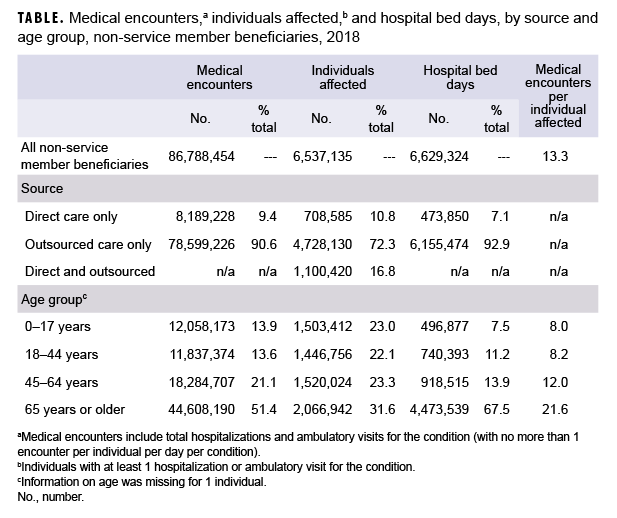 Medical encounters,a individuals affected,b and hospital bed days, by source and age group, non-service member beneficiaries, 2018