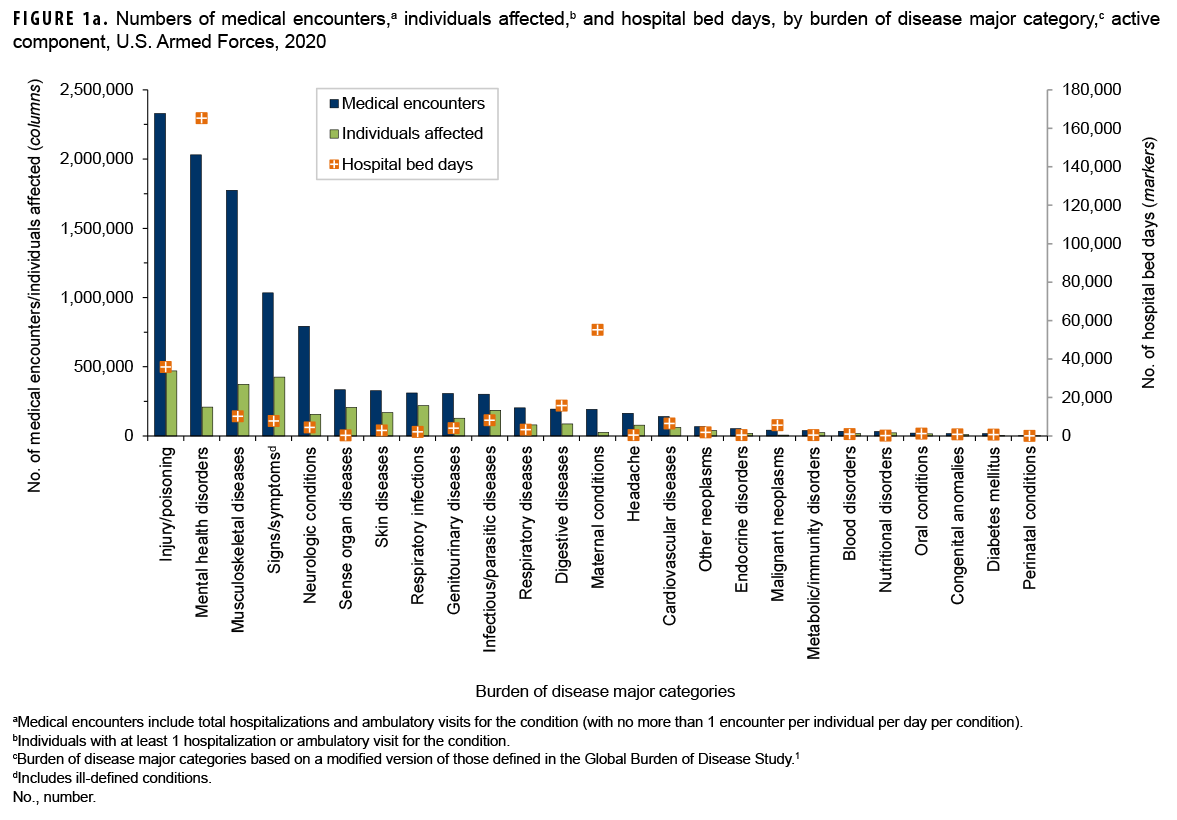 FIGURE 1a. Numbers of medical encounters,a individuals affected,b and hospital bed days, by burden of disease major category,c active component, U.S. Armed Forces, 2020
