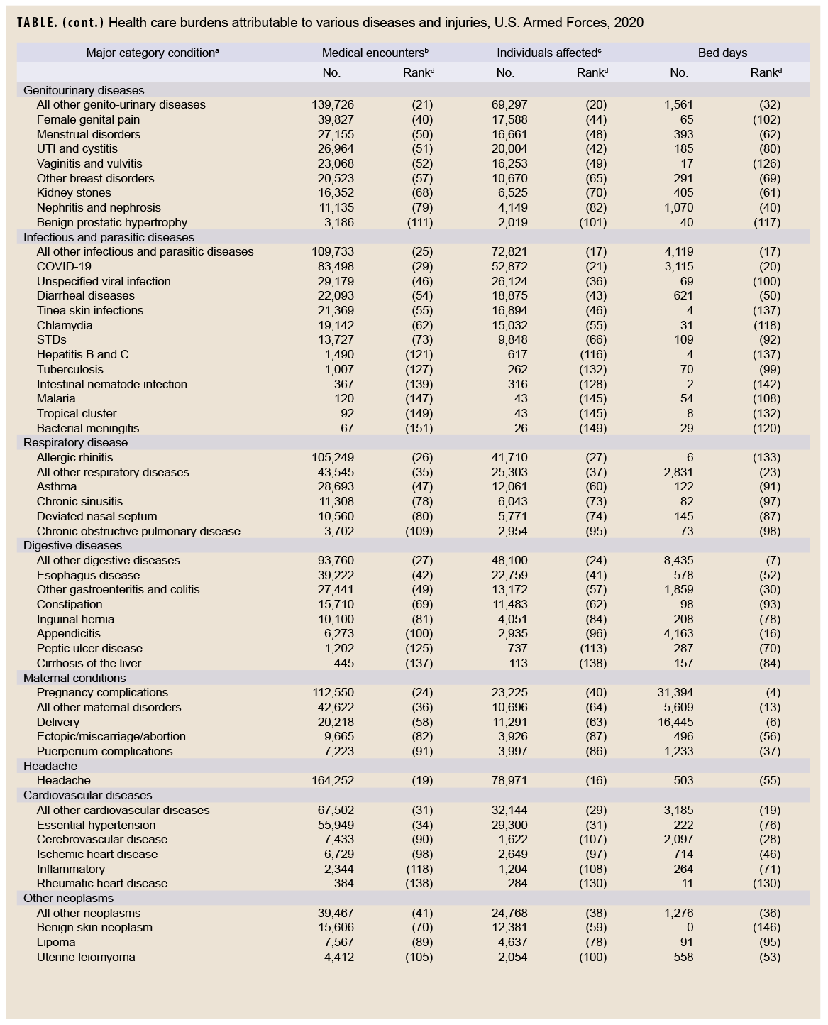 TABLE. (cont. ) Health care burdens attributable to various diseases and injuries, U.S. Armed Forces, 2020