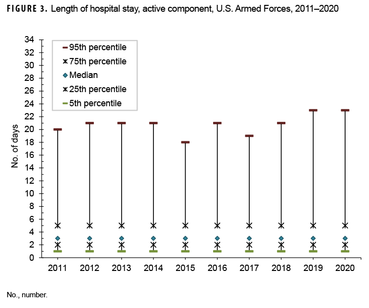 FIGURE 3. Length of hospital stay, active component, U.S. Armed Forces, 2011–2020