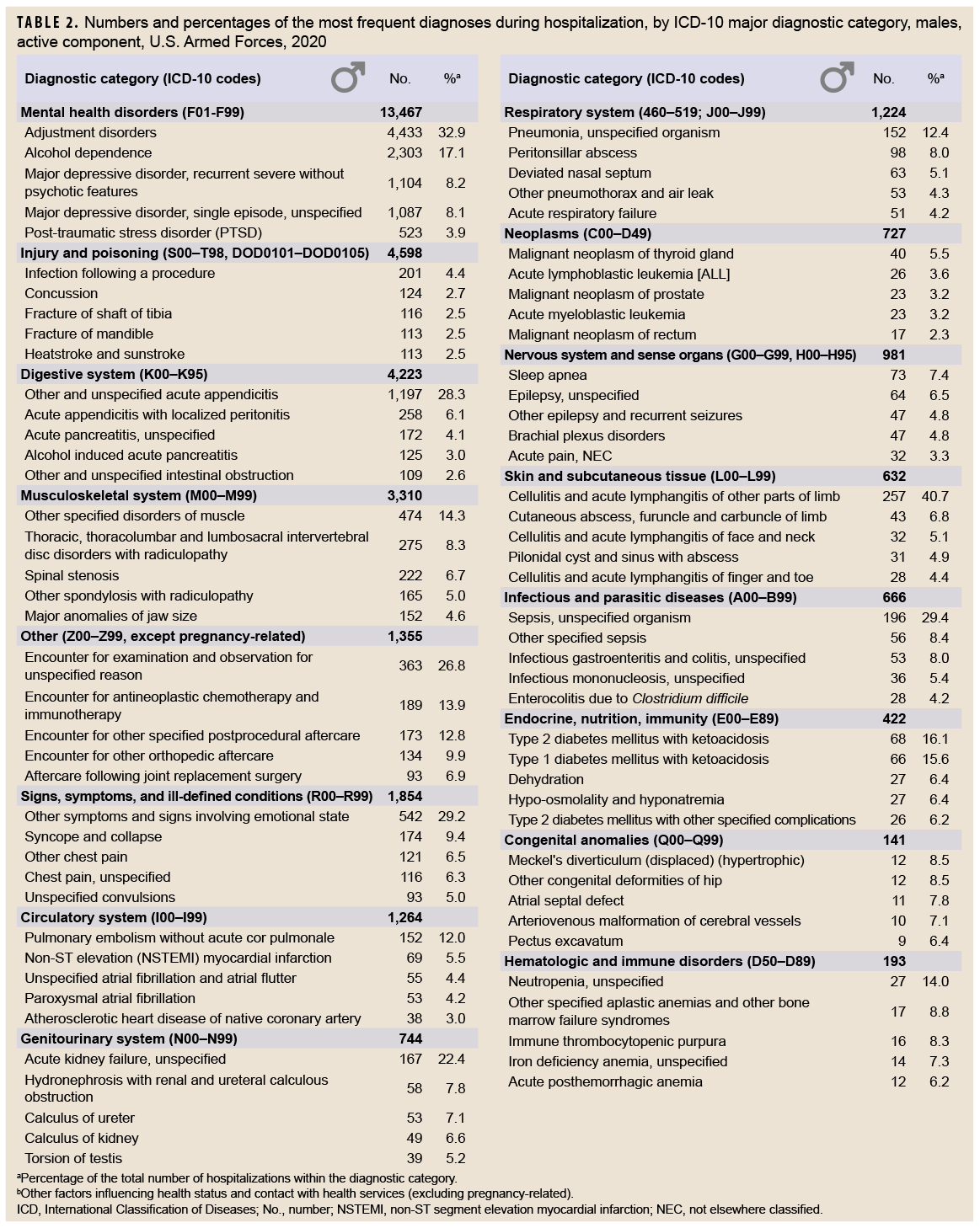 TABLE 2. Numbers and percentages of the most frequent diagnoses during hospitalization, by ICD-10 major diagnostic category, males, active component, U.S. Armed Forces, 2020 