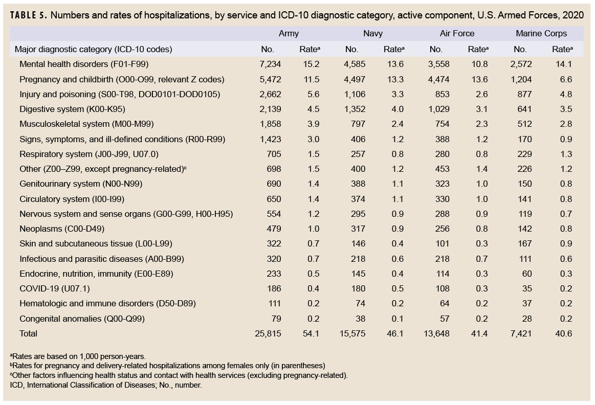 TABLE 5. Numbers and rates of hospitalizations, by service and ICD-10 diagnostic category, active component, U.S. Armed Forces, 2020