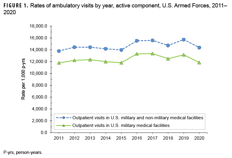 FIGURE 1. Rates of ambulatory visits by year, active component, U.S. Armed Forces, 2011–2020