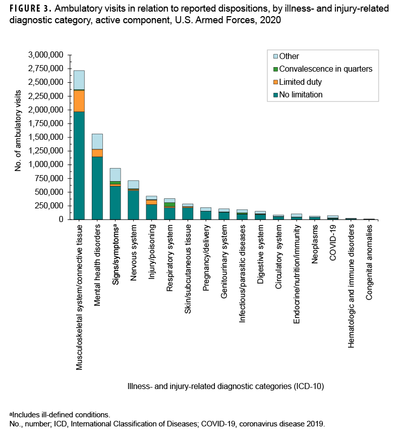 FIGURE 3. Ambulatory visits in relation to reported dispositions, by illness- and injury-related diagnostic category, active component, U.S. Armed Forces, 2020