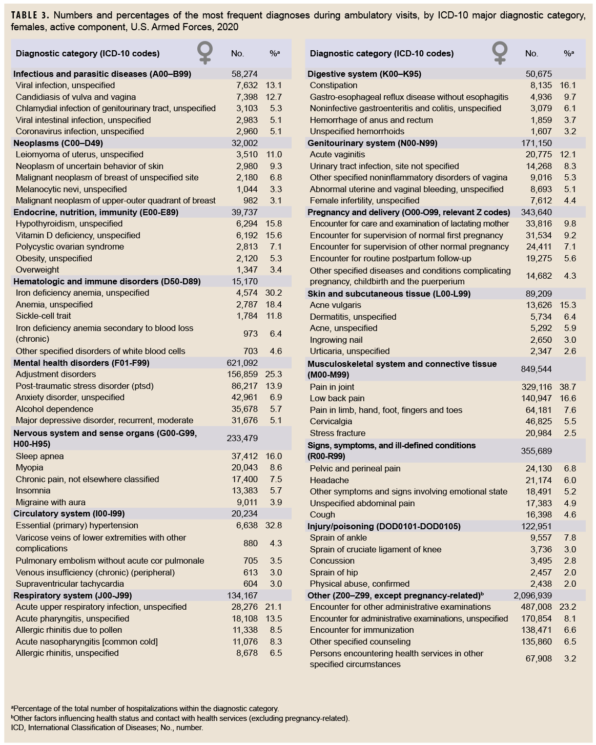 TABLE 3. Numbers and percentages of the most frequent diagnoses during ambulatory visits, by ICD-10 major diagnostic category, females, active component, U.S. Armed Forces, 2020