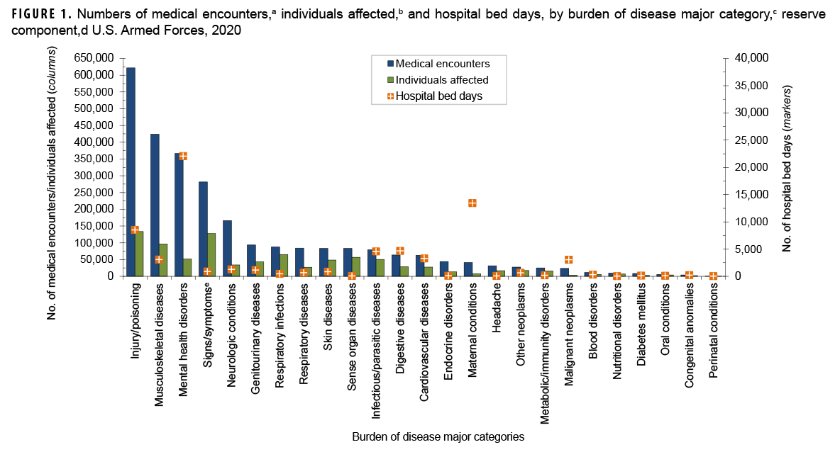 FIGURE 1. Numbers of medical encounters, a individuals affected, b and hospital bed days, by burden of disease major category, c reserve component, d U.S. Armed Forces, 2020