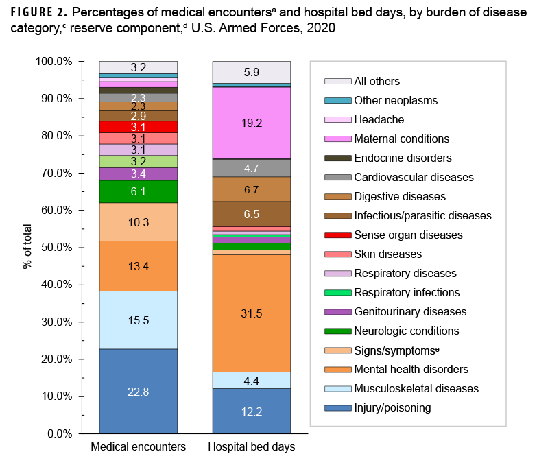 FIGURE 2. Percentages of medical encounters a and hospital bed days, by burden of disease category, c reserve component, d U.S. Armed Forces, 2020