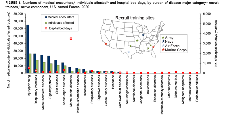 FIGURE 1. Numbers of medical encounters, a individuals affected, b and hospital bed days, by burden of disease major category, c recruit trainees, d active component, U.S. Armed Forces, 2020