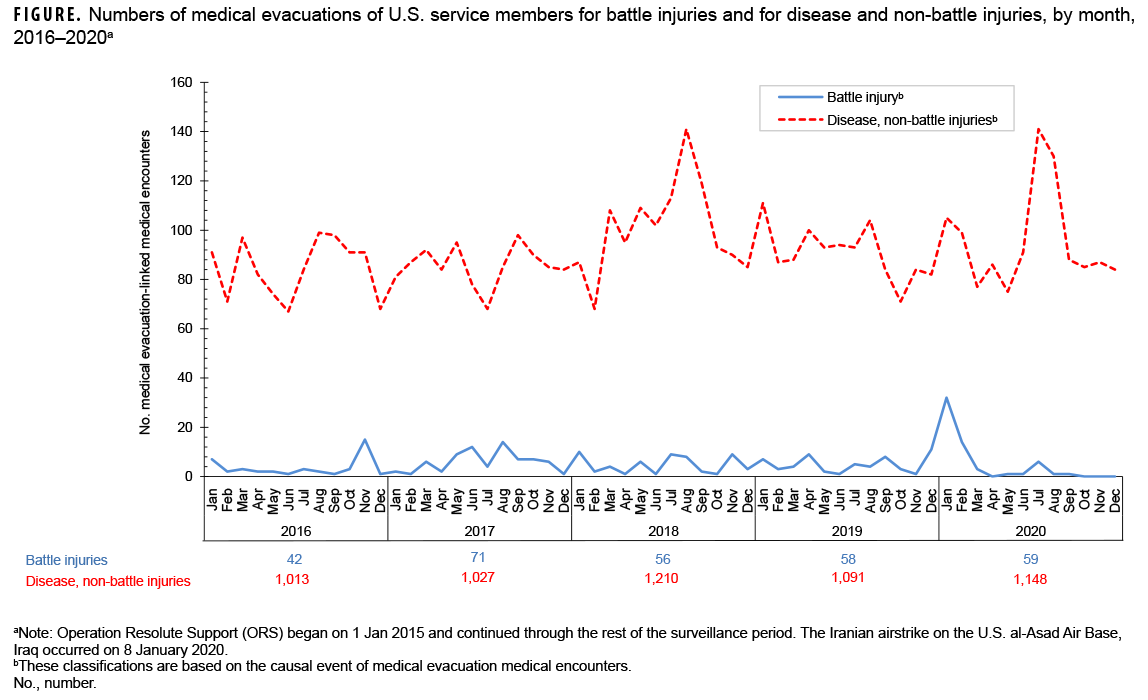 FIGURE. Numbers of medical evacuations of U.S. service members for battle injuries and for disease and non-battle injuries, by month, 2016–2020a