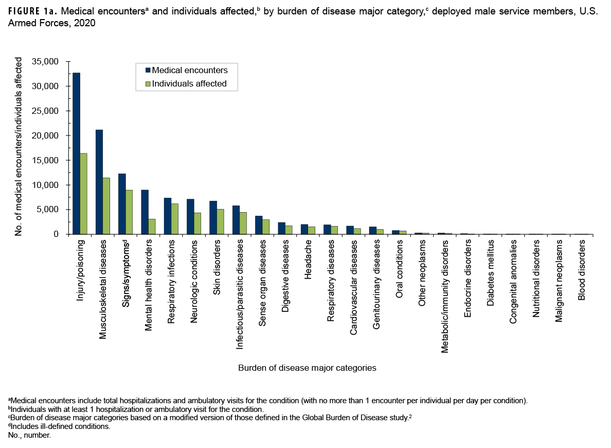 FIGURE 1a. Medical encountersa and individuals affected,b by burden of disease major category,c deployed male service members, U.S. Armed Forces, 2020