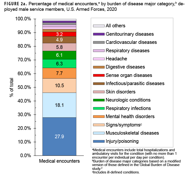 FIGURE 2a. Percentage of medical encounters,a by burden of disease major category,b deployed male service members, U.S. Armed Forces, 2020