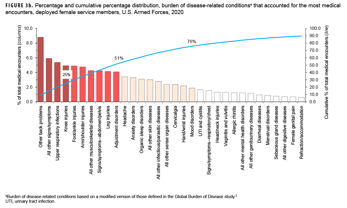 FIGURE 3b. Percentage and cumulative percentage distribution, burden of disease-related conditionsa that accounted for the most medical encounters, deployed female service members, U.S. Armed Forces, 2020