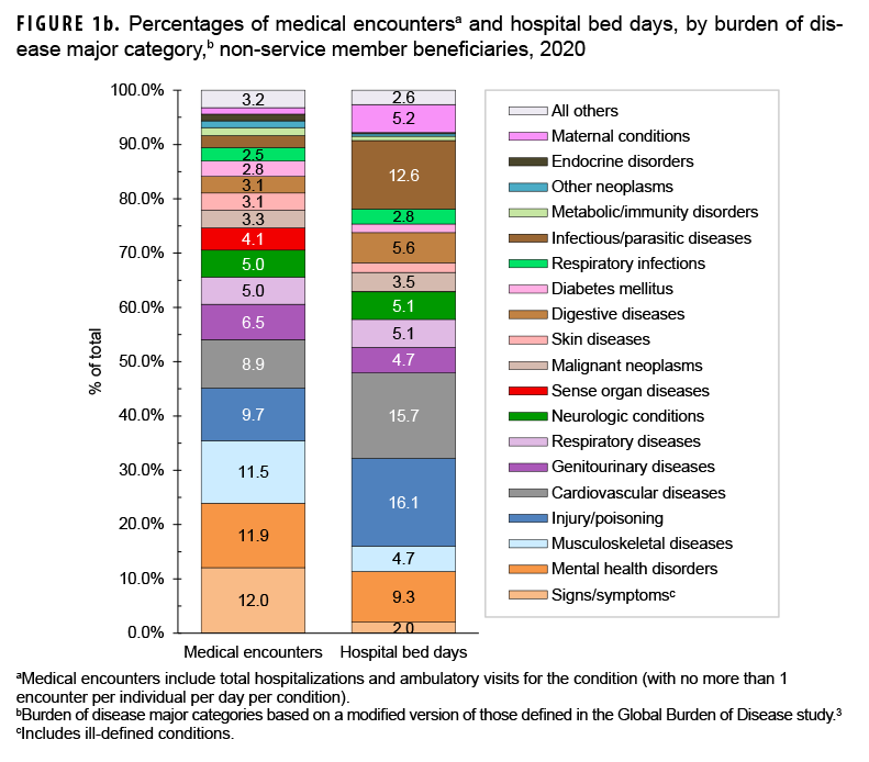 FIGURE 1b. Percentages of medical encounters, a and hospital bed days, by burden of disease major category, b non-service member beneficiaries, 2020